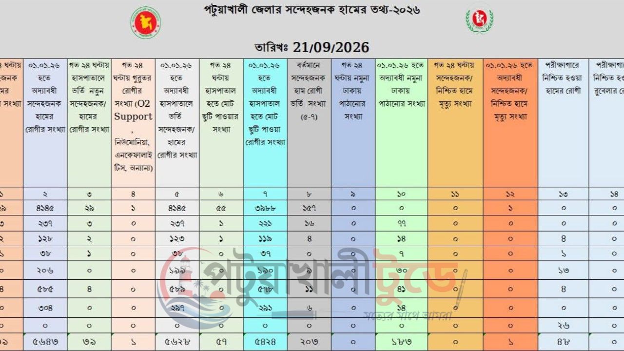 ২১.০৯.২০২৬ তারিখে পটুয়াখালী জেলার হামের তথ্য: